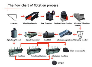 Magnetic Separating Processing Plant