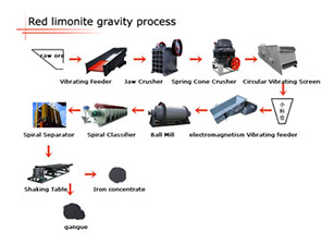 Magnetic Separating Processing Plant