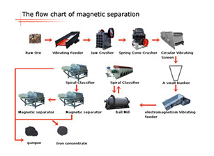 Magnetic Separating Processing Plant